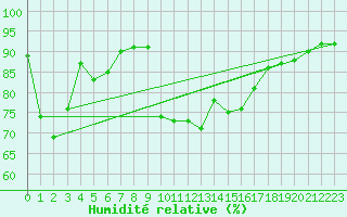 Courbe de l'humidit relative pour Nmes - Courbessac (30)