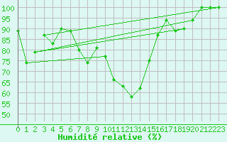 Courbe de l'humidit relative pour Weihenstephan