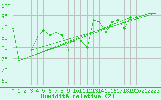 Courbe de l'humidit relative pour Gijon