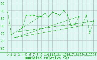 Courbe de l'humidit relative pour Kaiserslautern