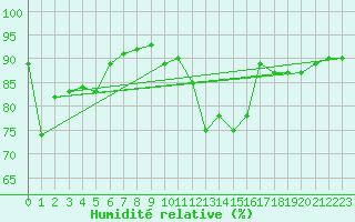Courbe de l'humidit relative pour Epinal (88)