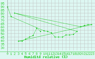Courbe de l'humidit relative pour Naluns / Schlivera