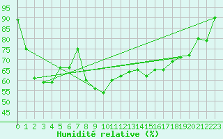 Courbe de l'humidit relative pour Valentia Observatory