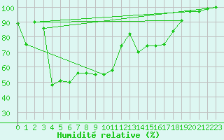 Courbe de l'humidit relative pour Baie Comeau