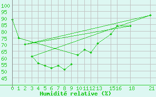 Courbe de l'humidit relative pour Sakon Nakhon