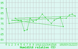 Courbe de l'humidit relative pour Portoroz / Secovlje