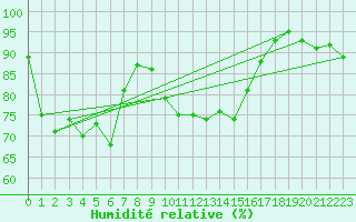 Courbe de l'humidit relative pour Claremorris