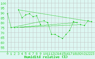 Courbe de l'humidit relative pour La Rochelle - Aerodrome (17)