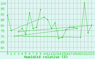 Courbe de l'humidit relative pour Naluns / Schlivera