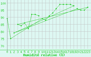 Courbe de l'humidit relative pour Schpfheim