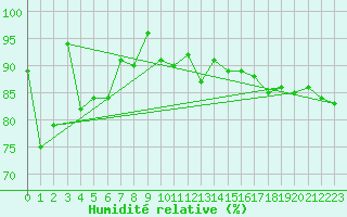 Courbe de l'humidit relative pour Dijon / Longvic (21)