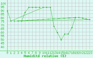 Courbe de l'humidit relative pour le bateau PDAN