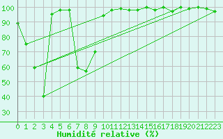 Courbe de l'humidit relative pour La Dle (Sw)