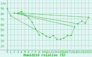 Courbe de l'humidit relative pour Kocelovice