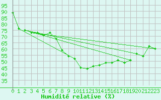 Courbe de l'humidit relative pour Bamberg