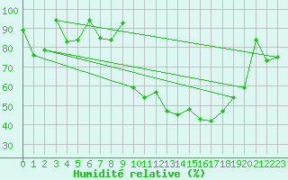 Courbe de l'humidit relative pour Morn de la Frontera