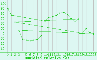 Courbe de l'humidit relative pour Saentis (Sw)