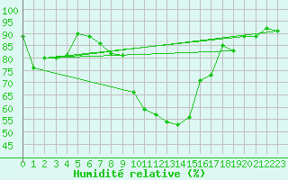 Courbe de l'humidit relative pour Sion (Sw)