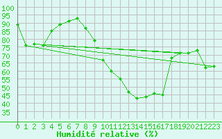 Courbe de l'humidit relative pour Perpignan (66)