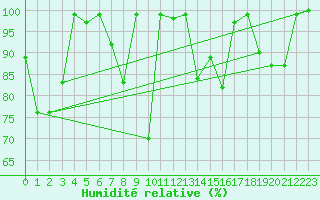 Courbe de l'humidit relative pour Feldberg-Schwarzwald (All)