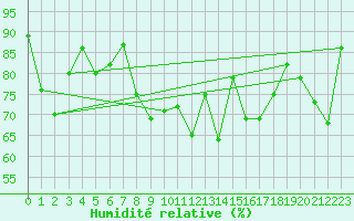 Courbe de l'humidit relative pour Norderney