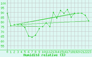 Courbe de l'humidit relative pour Vaestmarkum