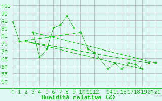 Courbe de l'humidit relative pour Tabarka