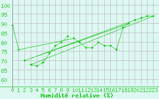 Courbe de l'humidit relative pour Lille (59)