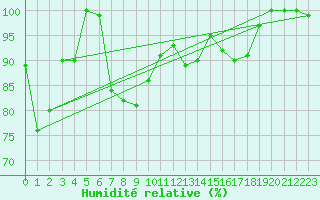 Courbe de l'humidit relative pour Sonnblick - Autom.