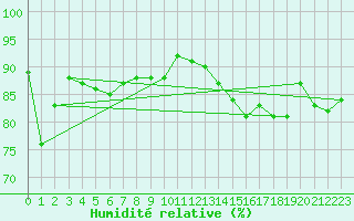Courbe de l'humidit relative pour Lans-en-Vercors (38)