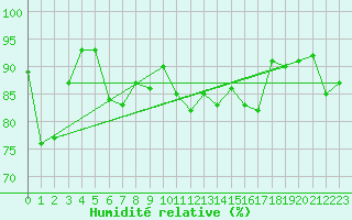 Courbe de l'humidit relative pour Werl