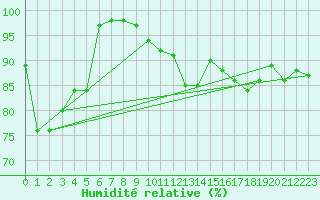 Courbe de l'humidit relative pour Saint Julien (39)