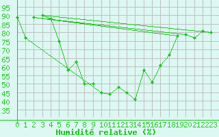 Courbe de l'humidit relative pour Novi Sad Rimski Sancevi