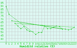 Courbe de l'humidit relative pour Punta Galea
