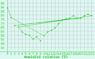 Courbe de l'humidit relative pour Ubon Ratchathani