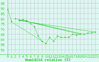 Courbe de l'humidit relative pour Cap Mele (It)