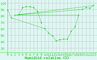 Courbe de l'humidit relative pour Bamberg