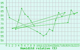 Courbe de l'humidit relative pour Bastia (2B)