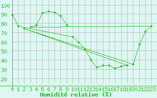 Courbe de l'humidit relative pour Ambrieu (01)