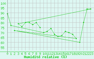 Courbe de l'humidit relative pour Belmont - Champ du Feu (67)