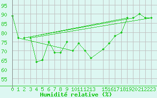 Courbe de l'humidit relative pour Lattakia