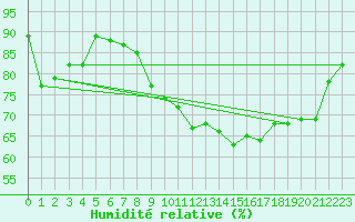 Courbe de l'humidit relative pour Norderney