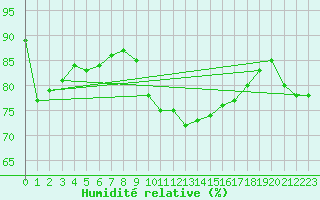 Courbe de l'humidit relative pour Saint Cannat (13)