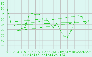 Courbe de l'humidit relative pour Westermarkelsdorf