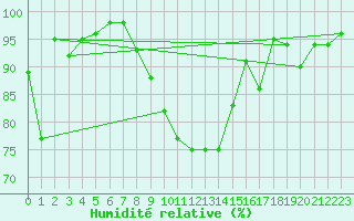 Courbe de l'humidit relative pour Paray-le-Monial - St-Yan (71)