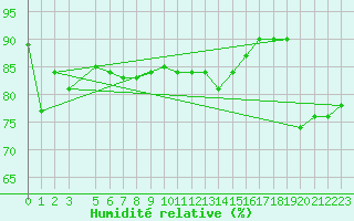 Courbe de l'humidit relative pour Capo Palinuro