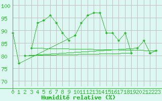 Courbe de l'humidit relative pour Hereford/Credenhill