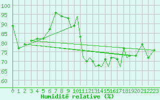 Courbe de l'humidit relative pour Shoream (UK)