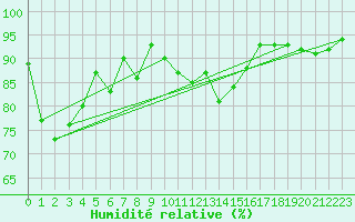 Courbe de l'humidit relative pour Norderney