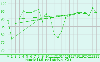 Courbe de l'humidit relative pour Selonnet (04)